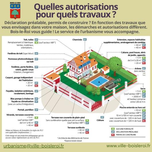 Quelles autorisations ? pour quels travaux ?
