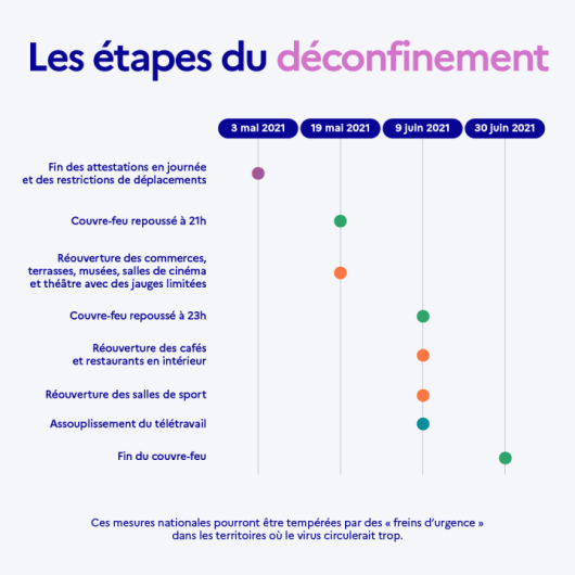 Etapes déconfinement