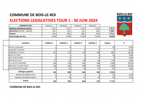 résultats 