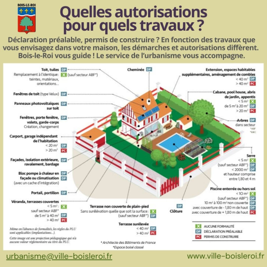 Quelles autorisations pour quels travaux ?