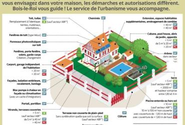 Quelles autorisations ? pour quels travaux ?