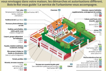 Quelles autorisations pour quels travaux ?